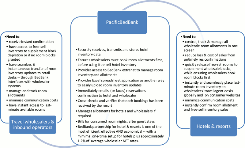 Diagram explaining PBB services